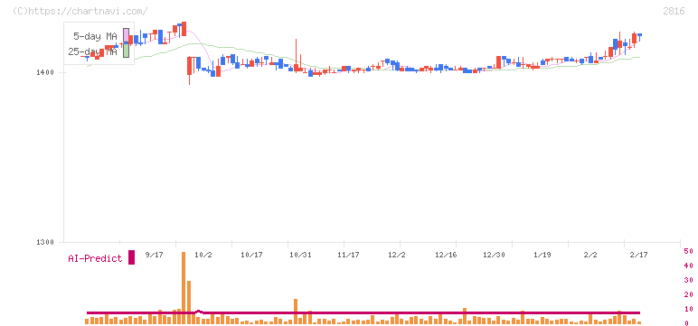 ダイショー(2816)の日足チャート