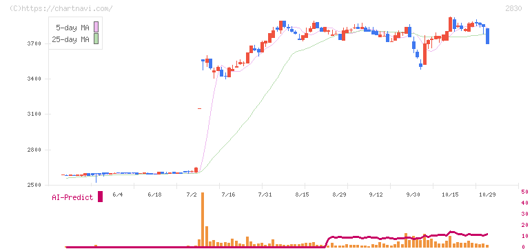 アヲハタ(2830)の日足チャート