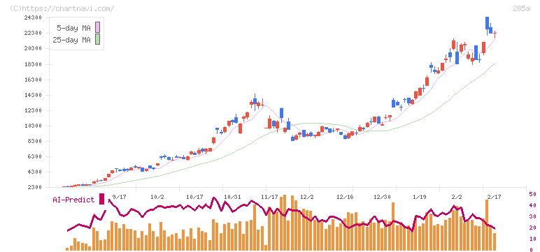 キオクシアホールディングス(285A)の日足チャート