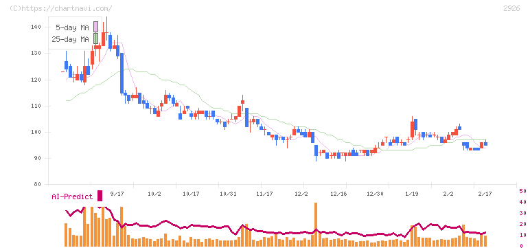 篠崎屋(2926)の日足チャート