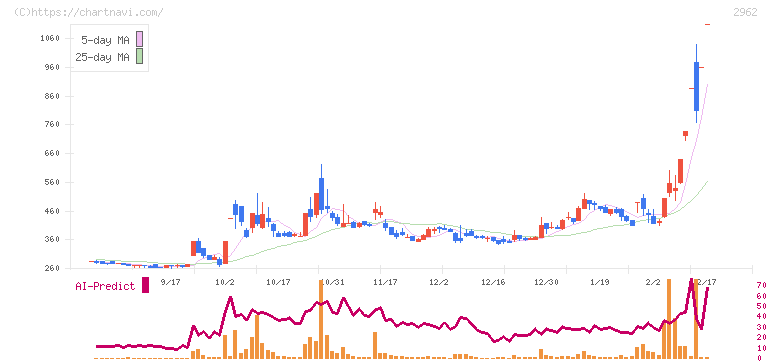 テクニスコ(2962)の日足チャート