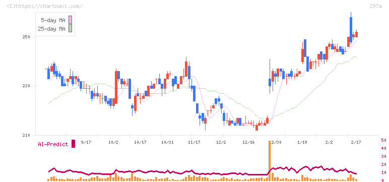 アルピコホールディングス(297A)の日足チャート
