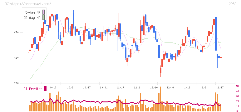 ＡＤワークスグループ(2982)の日足チャート