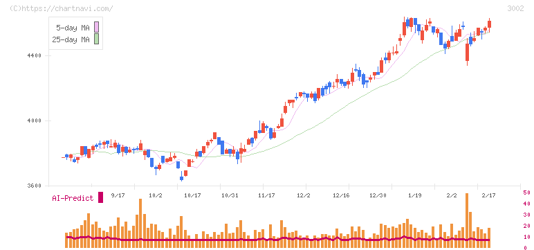 グンゼ(3002)の日足チャート