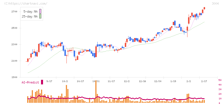 神栄(3004)の日足チャート