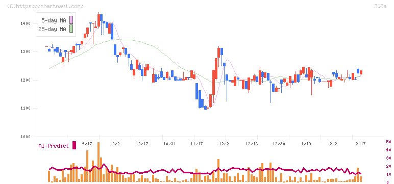 ビースタイルホールディングス(302A)の日足チャート