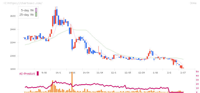 フォルシア(304A)の日足チャート