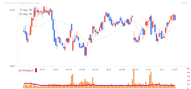 ブロンコビリー(3091)の日足チャート