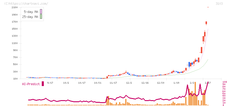 ユニチカ(3103)の日足チャート