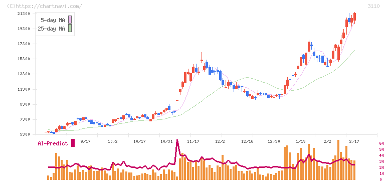 日東紡(3110)の日足チャート