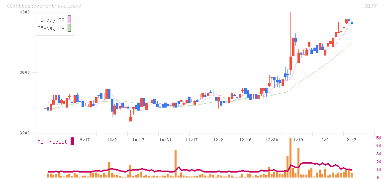 ありがとうサービス(3177)の日足チャート