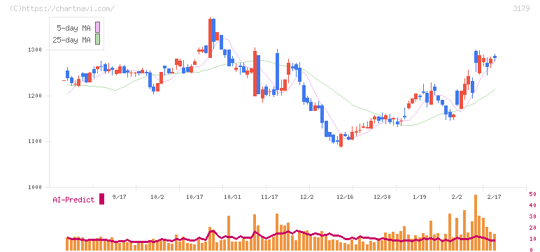 シュッピン(3179)の日足チャート