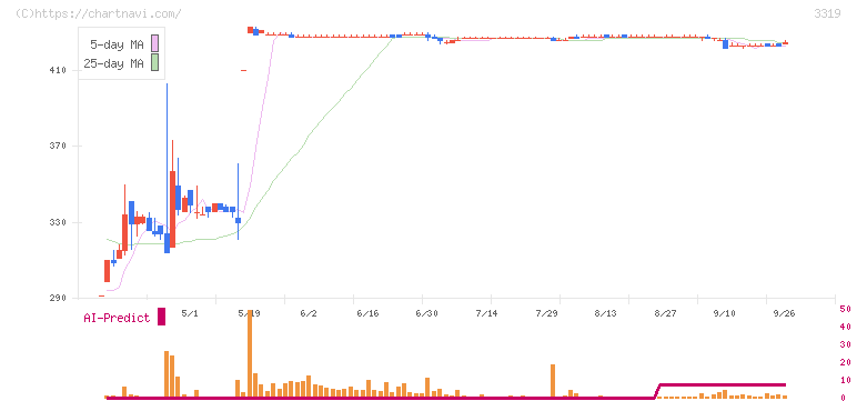 ゴルフダイジェスト・オンライン(3319)の日足チャート