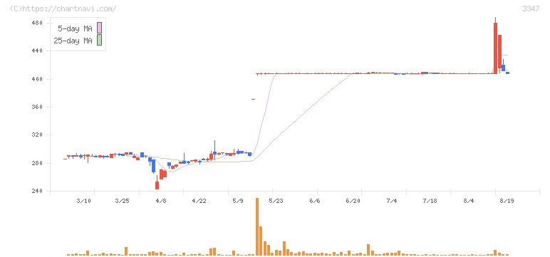 トラスト(3347)の日足チャート