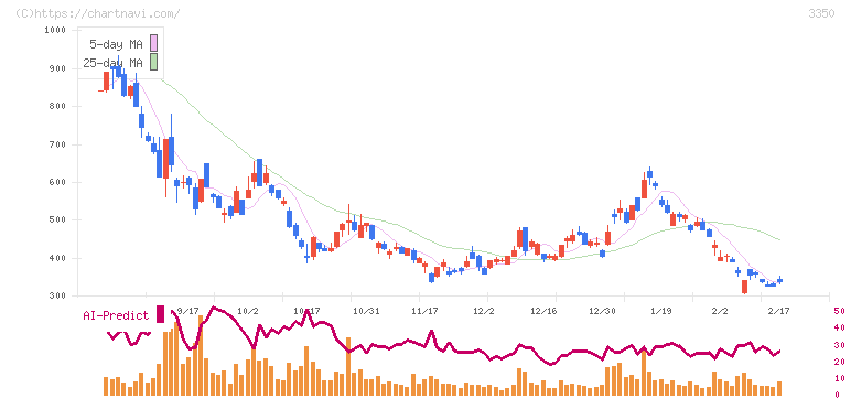 メタプラネット(3350)の日足チャート