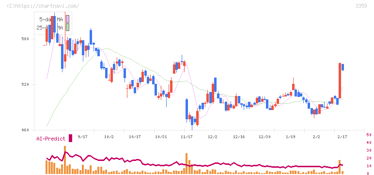 ｃｏｔｔａ(3359)の日足チャート