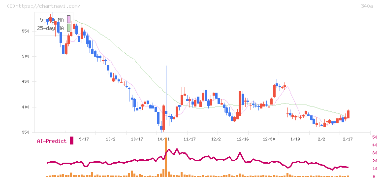 ジグザグ(340A)の日足チャート