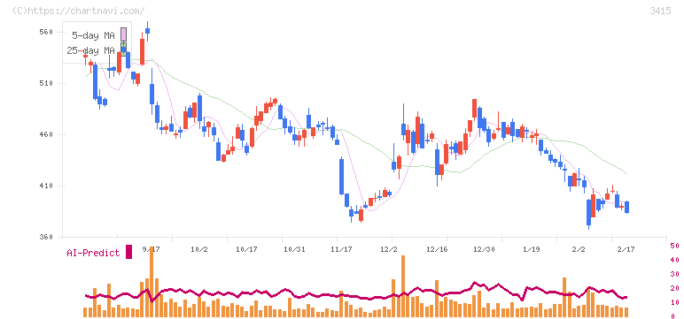ＴＯＫＹＯ　ＢＡＳＥ(3415)の日足チャート