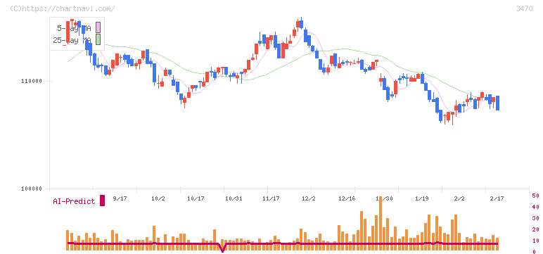 マリモ地方創生リート投資法人(3470)の日足チャート