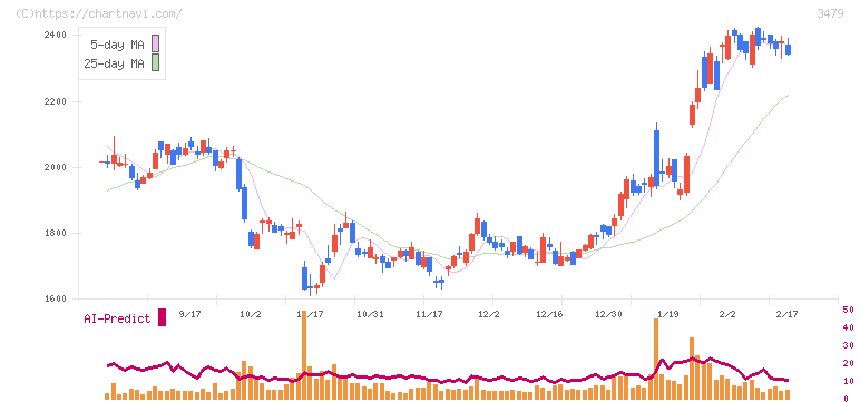 ティーケーピー(3479)の日足チャート