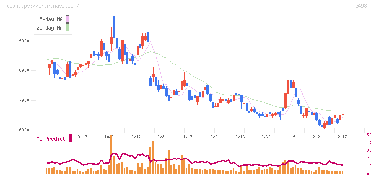 霞ヶ関キャピタル(3498)の日足チャート