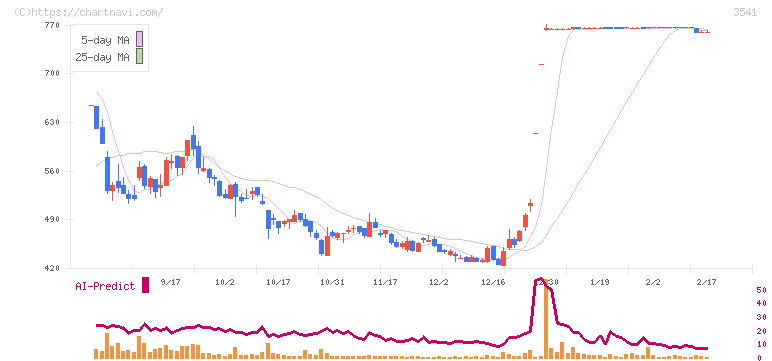 農業総合研究所(3541)の日足チャート