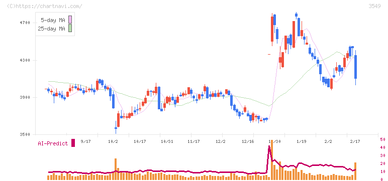 クスリのアオキホールディングス(3549)の日足チャート