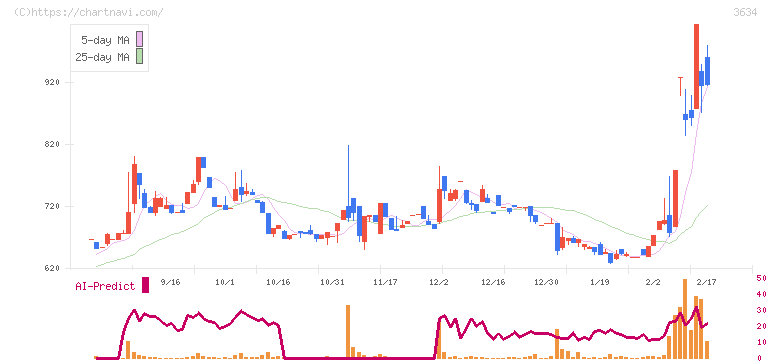 ソケッツ(3634)の日足チャート