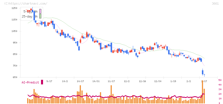 エムアップホールディングス(3661)の日足チャート