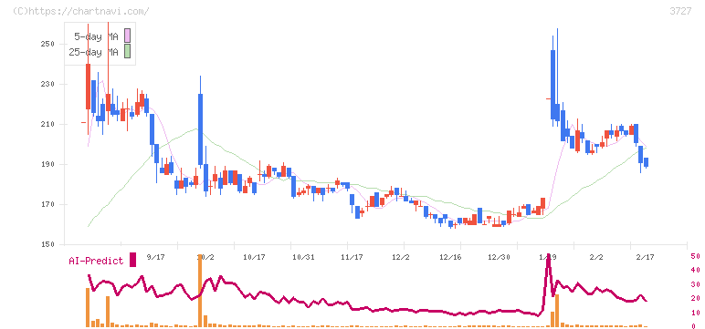 アプリックス(3727)の日足チャート