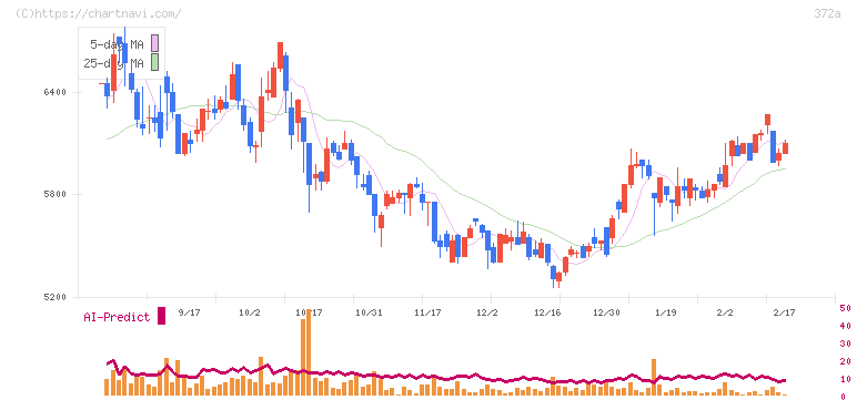 レント(372A)の日足チャート