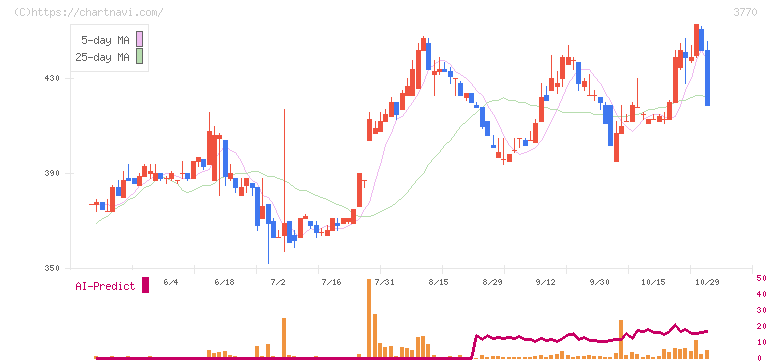 ザッパラス(3770)の日足チャート