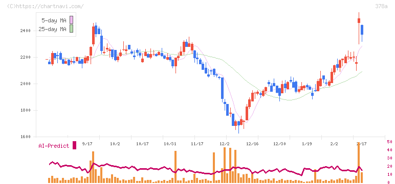 ヒット(378A)の日足チャート