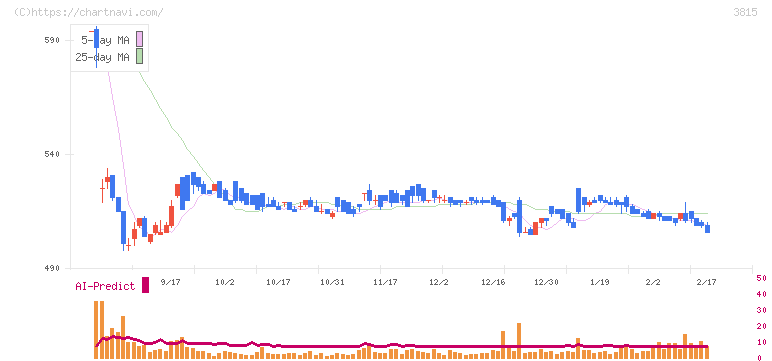 メディア工房(3815)の日足チャート
