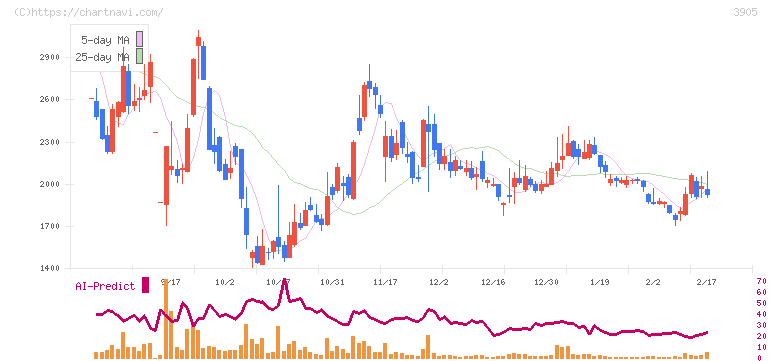 データセクション(3905)の日足チャート