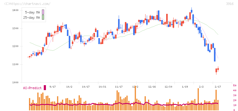 デジタル・インフォメーション・テクノロジー(3916)の日足チャート