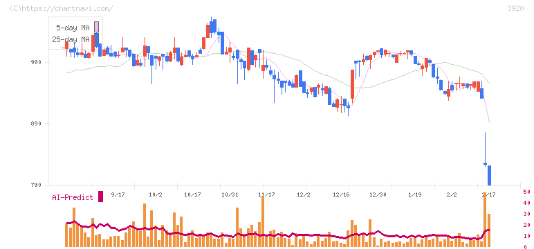 アイビーシー(3920)の日足チャート