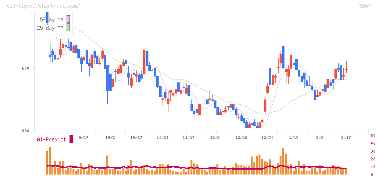 エルテス(3967)の日足チャート