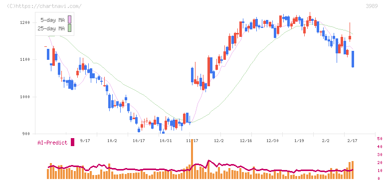 シェアリングテクノロジー(3989)の日足チャート