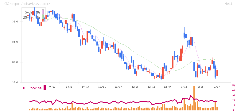 ヘッドウォータース(4011)の日足チャート