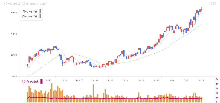 クレハ(4023)の日足チャート