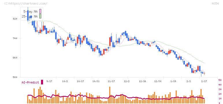 日本情報クリエイト(4054)の日足チャート