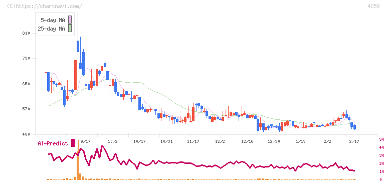 まぐまぐ(4059)の日足チャート
