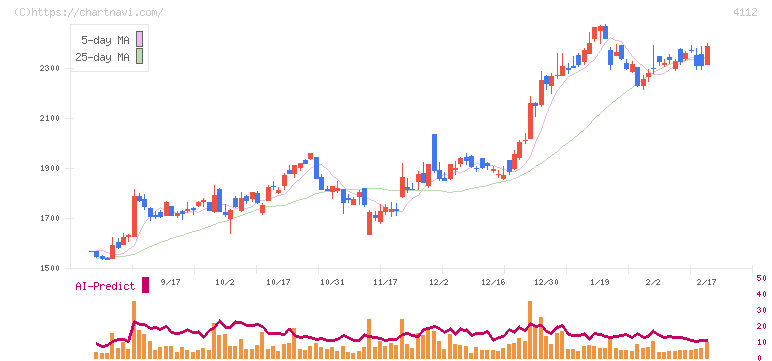 保土谷化学工業(4112)の日足チャート
