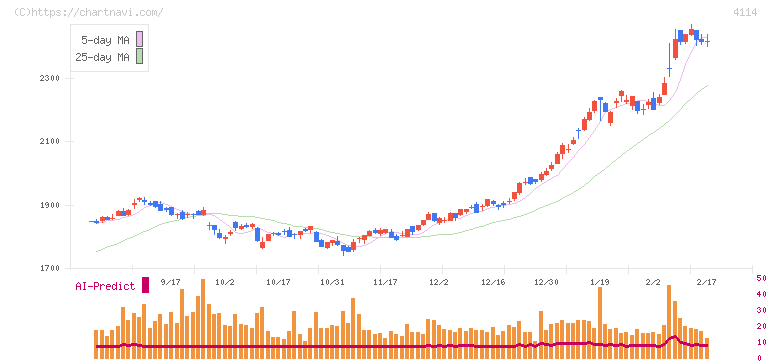 日本触媒(4114)の日足チャート