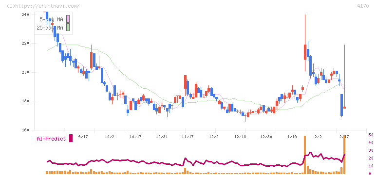 Ｋａｉｚｅｎ　Ｐｌａｔｆｏｒｍ(4170)の日足チャート