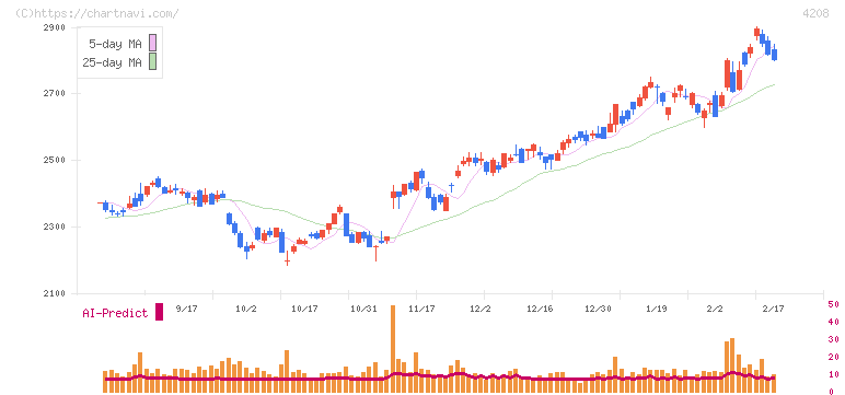 ＵＢＥ(4208)の日足チャート