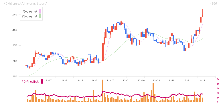 ＣＬホールディングス(4286)の日足チャート