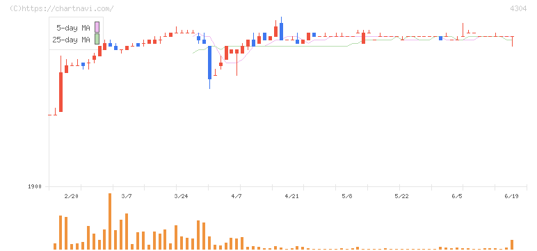 Ｅストアー(4304)の日足チャート