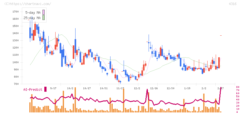 ビーマップ(4316)の日足チャート